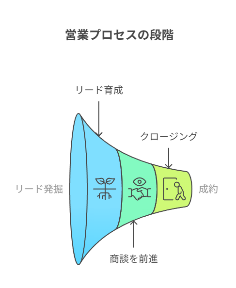 営業プロセスの段階の図解