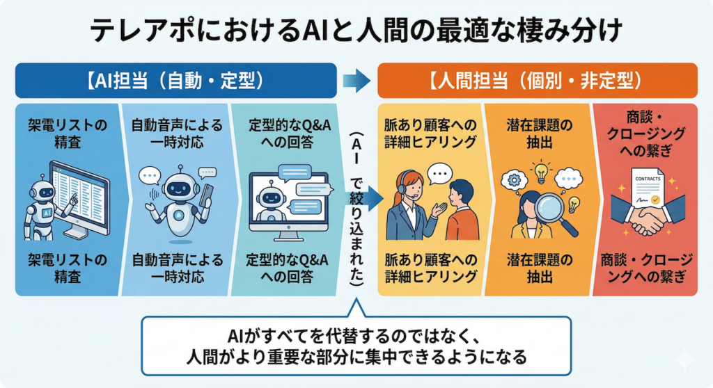 テレアポにおけるAIと人間の最適な棲み分け