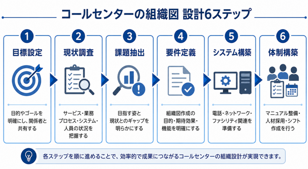コールセンターの組織図を設計する手順