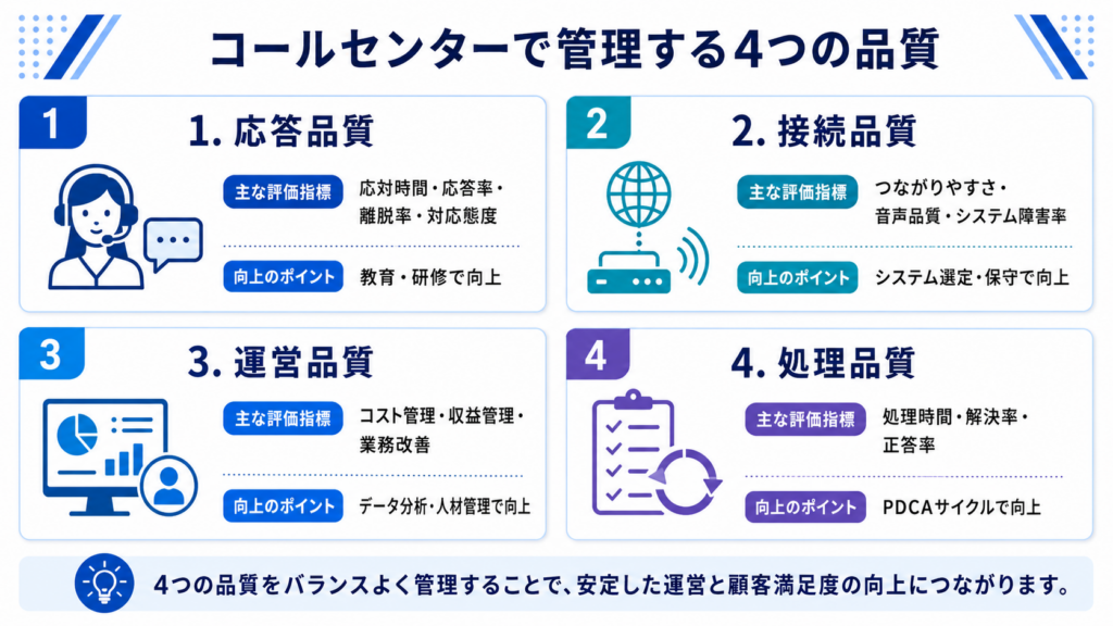 コールセンターで管理する品質は主に4つ