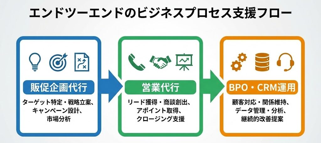 販促 → 営業 → CRM運用の流れを横軸で整理