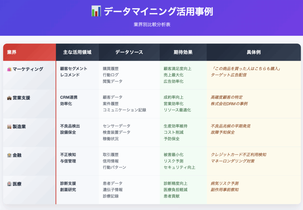 データマイニング活用事例