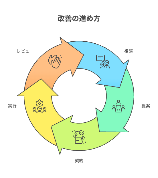 定期的なレビューと改善の進め方
