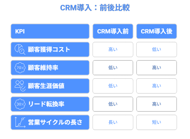 CRM導入前後のKPI比較表（成約率、対応件数、LTVなど）