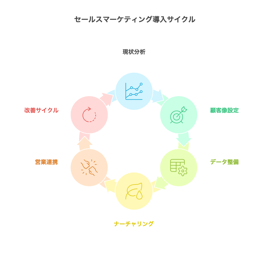セールスマーケティング実践のステップ