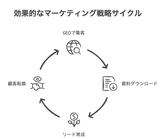 SEOで集客→資料DLでリード化の流れ
