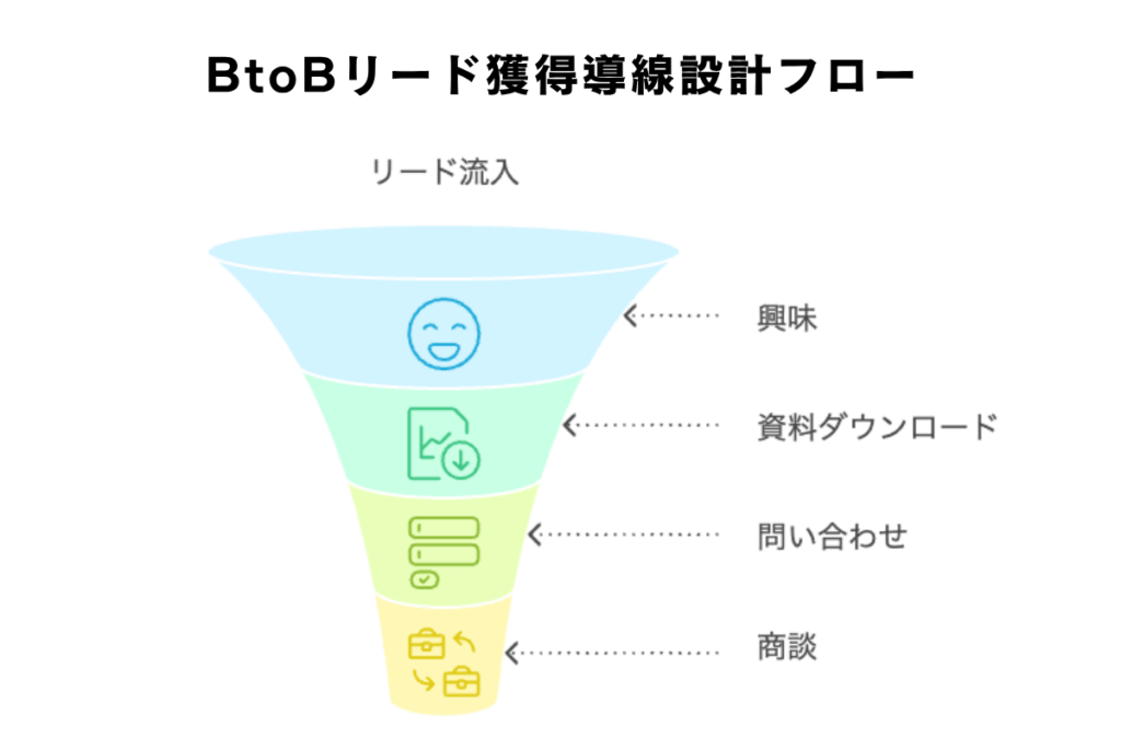 BtoBリード獲得導線設計フロー（流入→興味→資料DL→問い合わせ→商談）