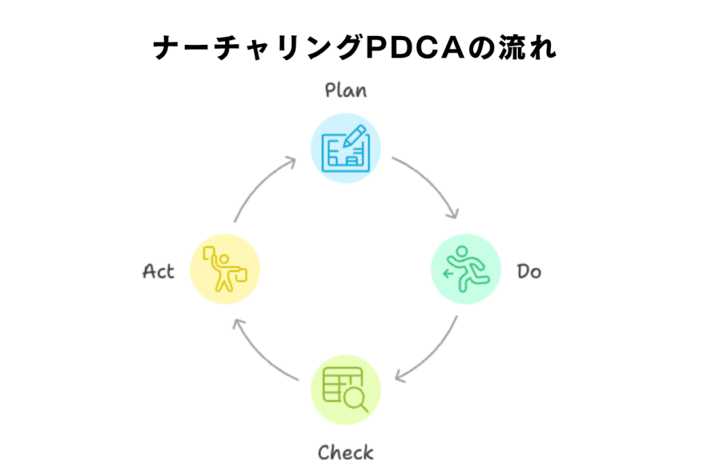 ナーチャリングPDCAの流れ「Plan→Do→Check→Act」