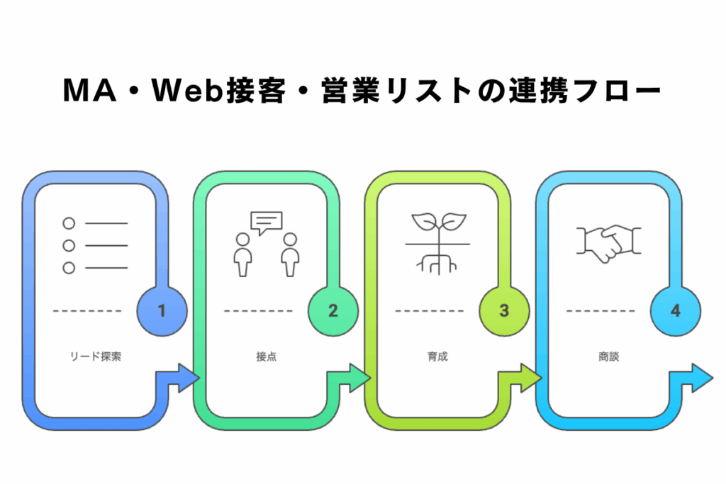 「MA・Web接客・営業リストの連携フロー（リード探索→接点→育成→商談）」
