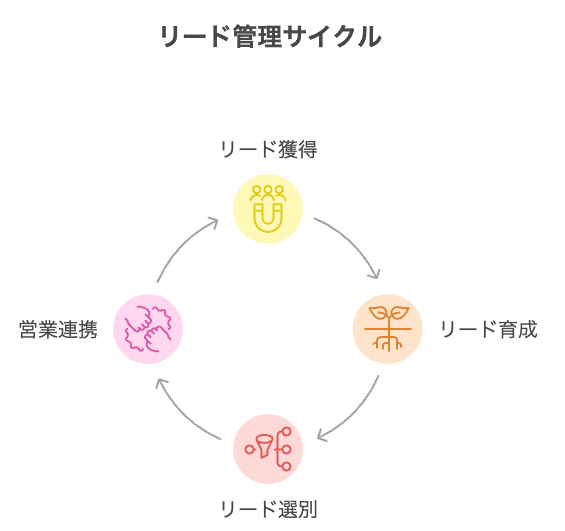 リード獲得→育成→選別→営業連携の流れ