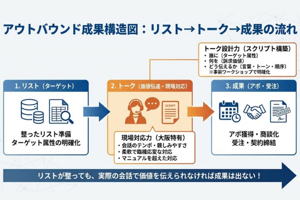 「リスト→トーク→成果の流れ（アウトバウンド成果構造図）」