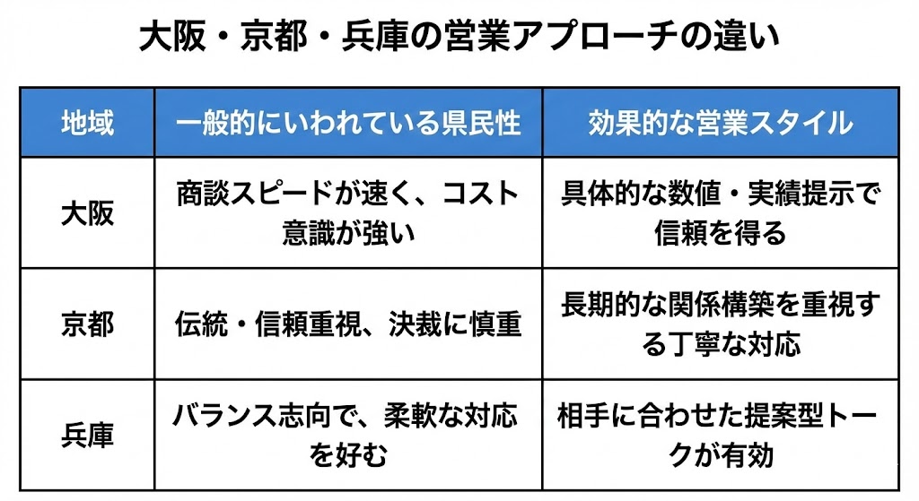 


地域

	

一般的にいわれている県民性

	

効果的な営業スタイル




大阪

	

商談スピードが速く、コスト意識が強い

	

具体的な数値・実績提示で信頼を得る




京都

	

伝統・信頼重視、決裁に慎重

	

長期的な関係構築を重視する丁寧な対応




兵庫

	

バランス志向で、柔軟な対応を好む

	

相手に合わせた提案型トークが有効