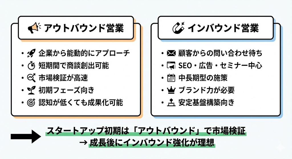 アウトバウンド vs インバウンド比較図