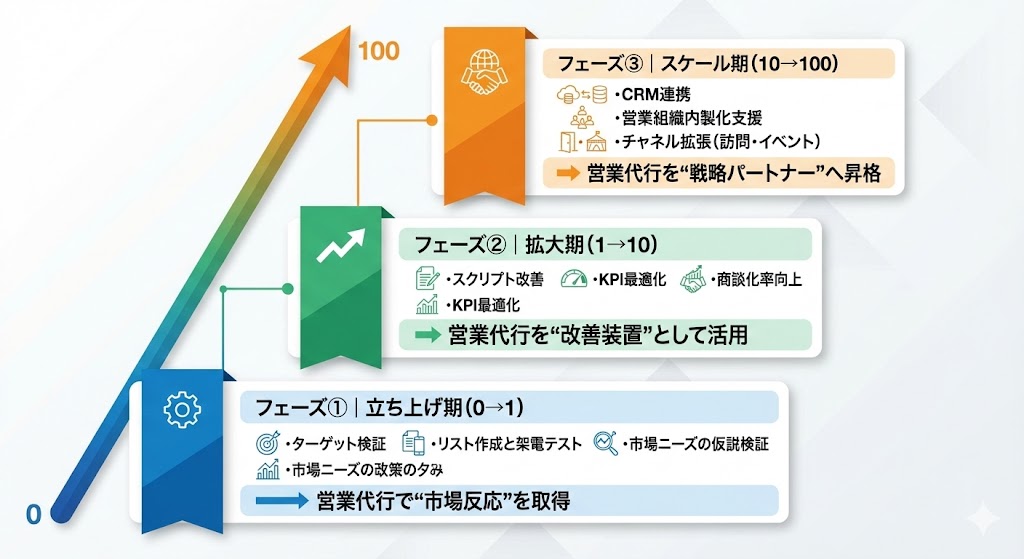 成長フェーズ別｜営業代行活用マップ